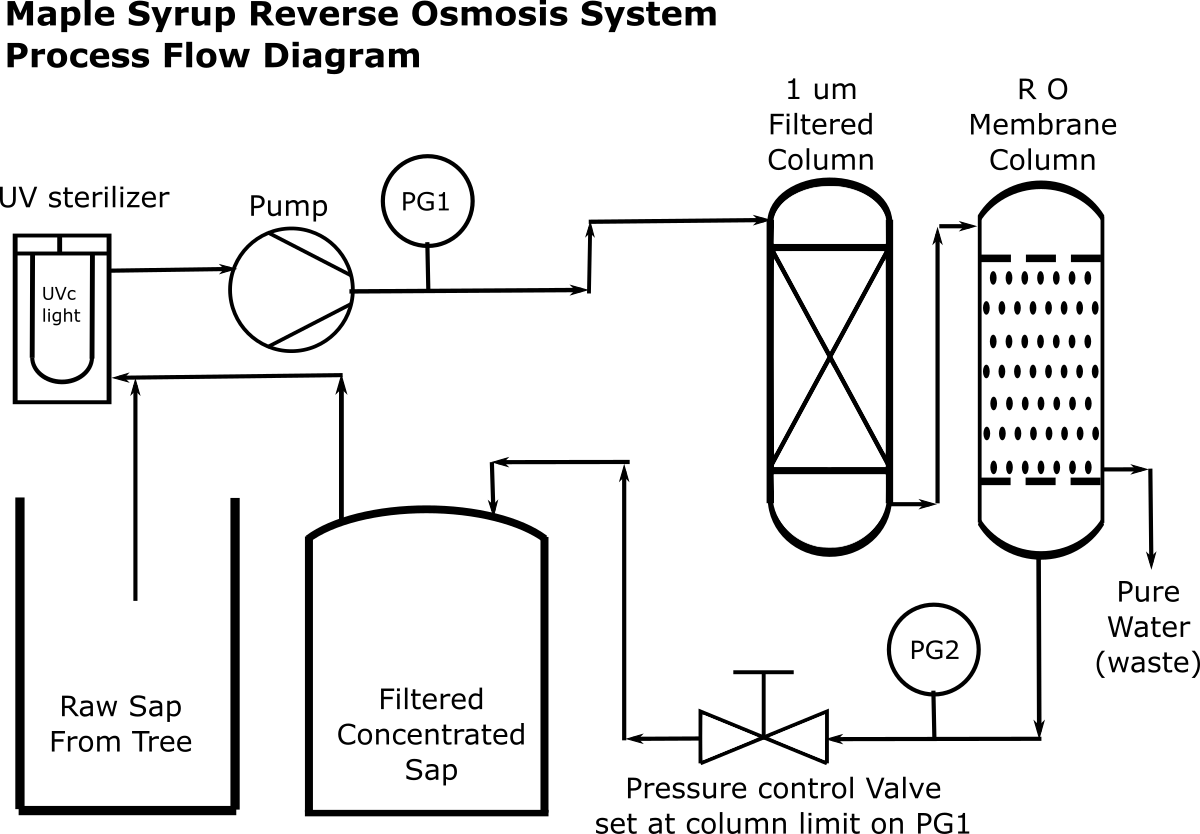 Sugaring the modern way DIY Maple Syrup Reverse Osmosis (RO) system